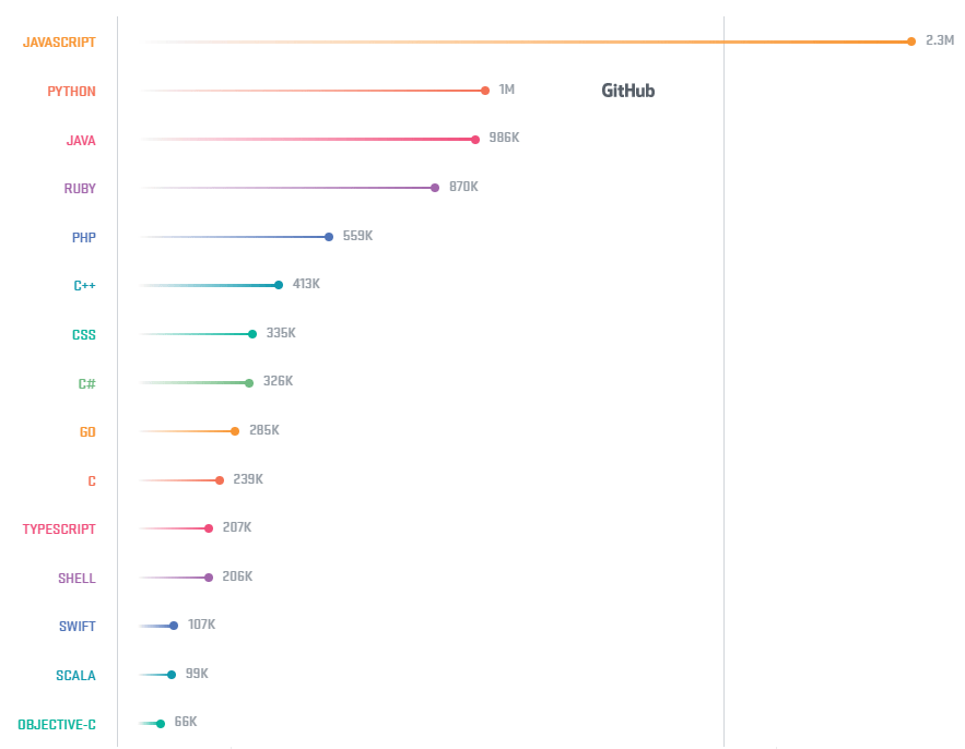 Programming Languages and IT Sourcing Pitfalls | Boolean Strings
