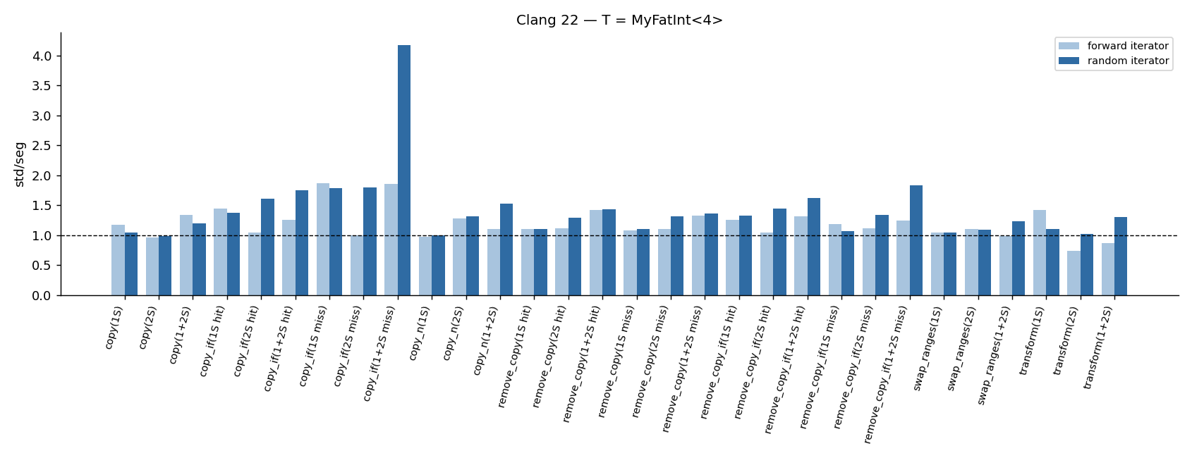 Clang 22 per-algorithm results, T = MyFatInt<4>