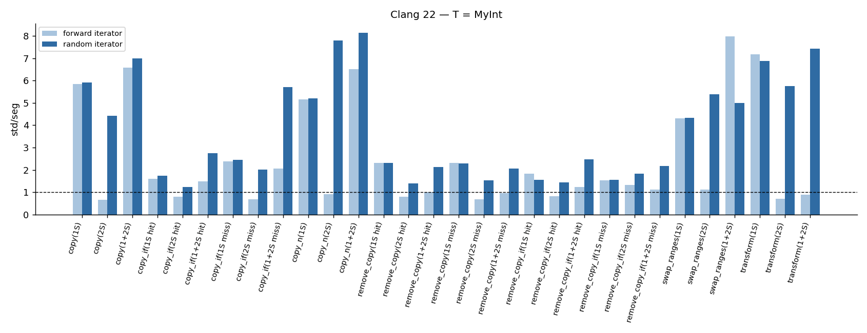 Clang 22 per-algorithm results, T = MyInt