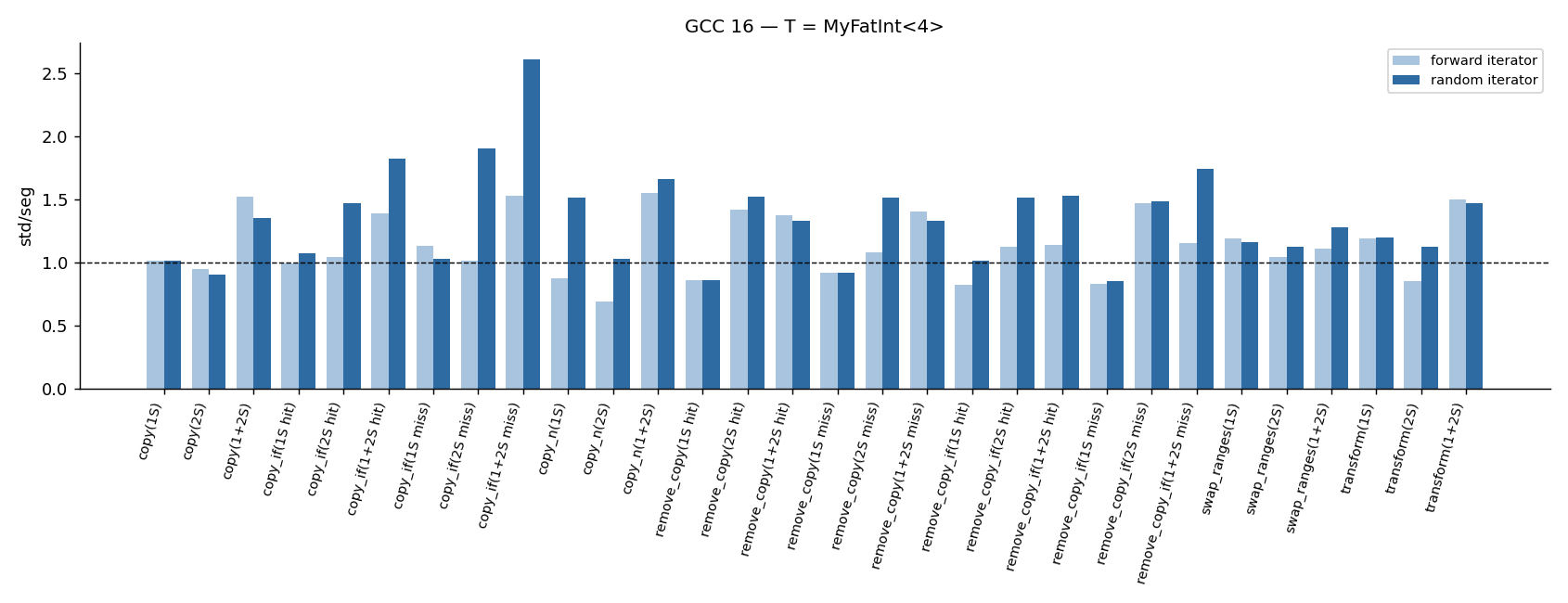 GCC 16 per-algorithm results, T = MyFatInt<4>