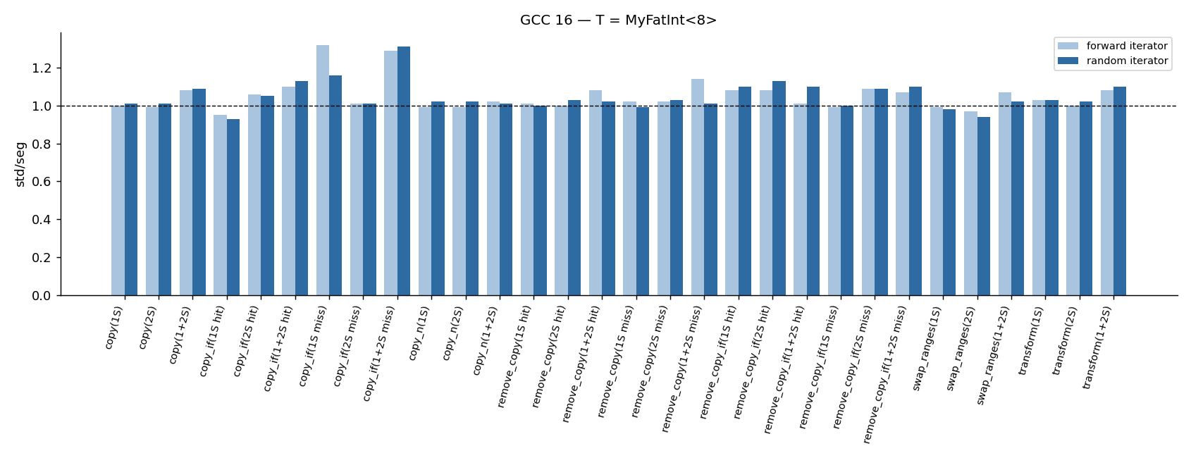 GCC 16 per-algorithm results, T = MyFatInt<8>