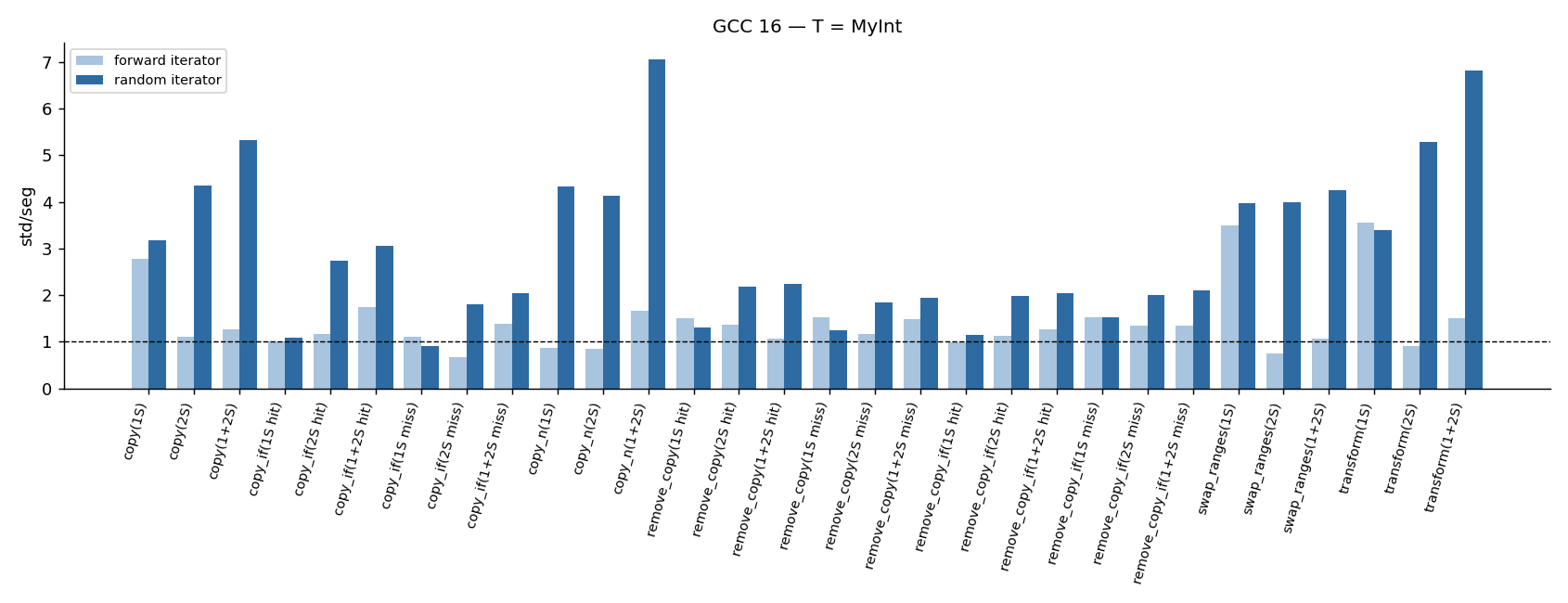 GCC 16 per-algorithm results, T = MyInt
