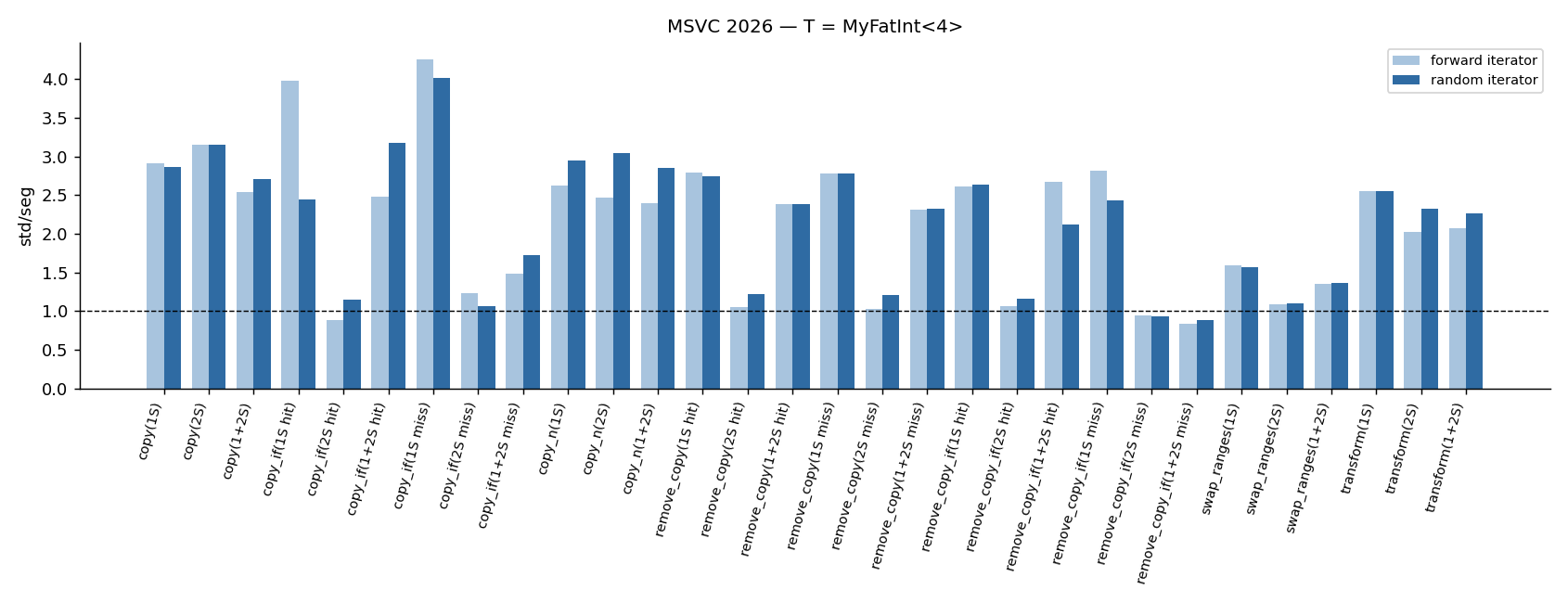 MSVC 2026 per-algorithm results, T = MyFatInt<4>