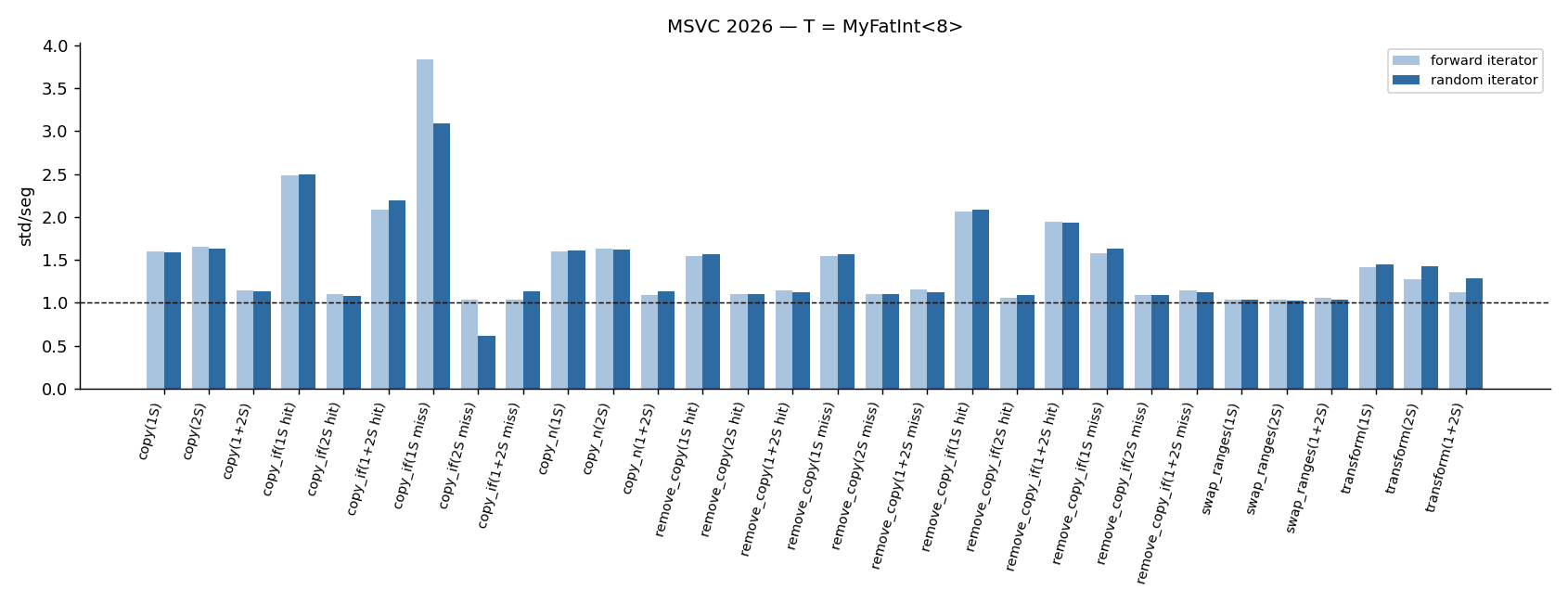 MSVC 2026 per-algorithm results, T = MyFatInt<8>