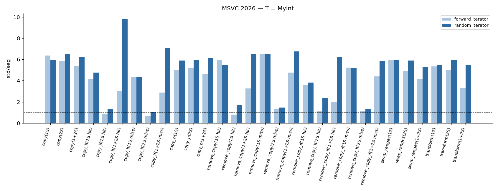 MSVC 2026 per-algorithm results, T = MyInt