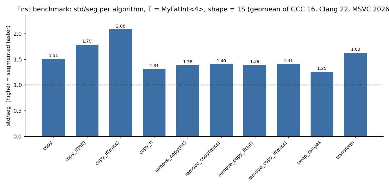 First benchmark: std/seg per algorithm, T = MyFatInt<4>, shape = 1S