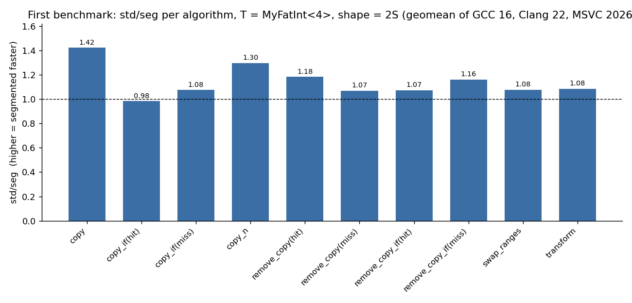 First benchmark: std/seg per algorithm, T = MyFatInt<4>, shape = 2S