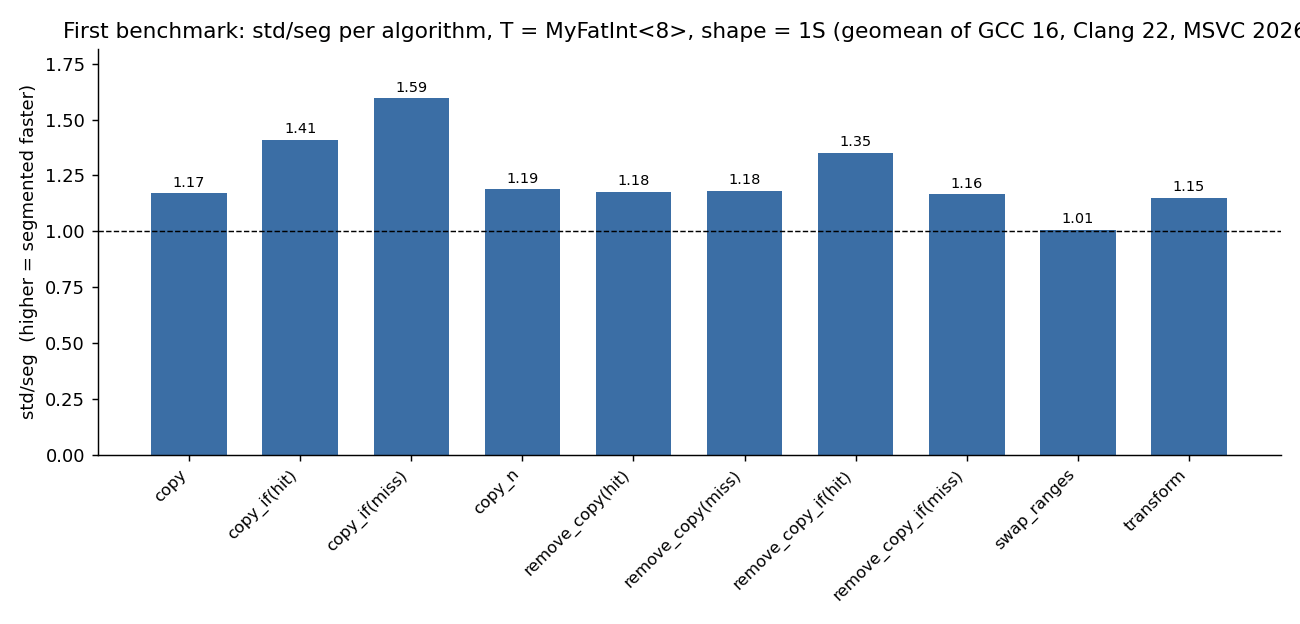 First benchmark: std/seg per algorithm, T = MyFatInt<8>, shape = 1S