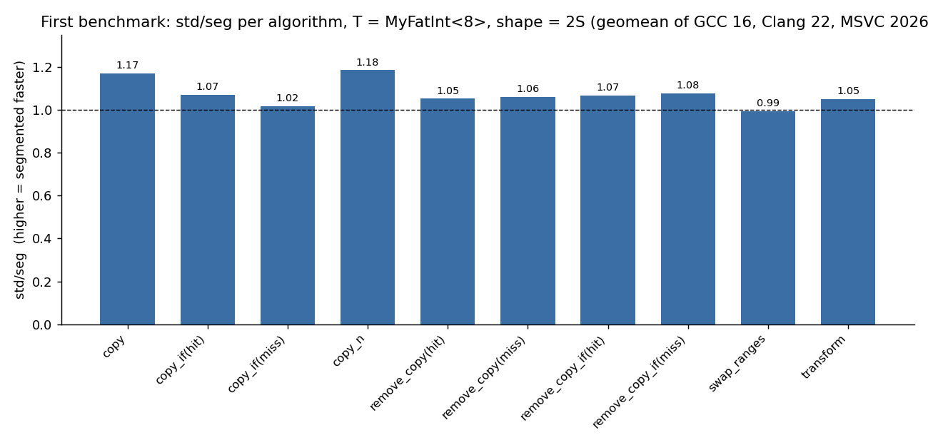 First benchmark: std/seg per algorithm, T = MyFatInt<8>, shape = 2S