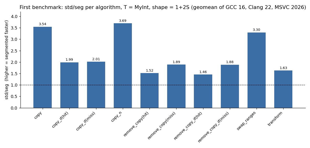First benchmark: std/seg per algorithm, T = MyInt, shape = 1+2S