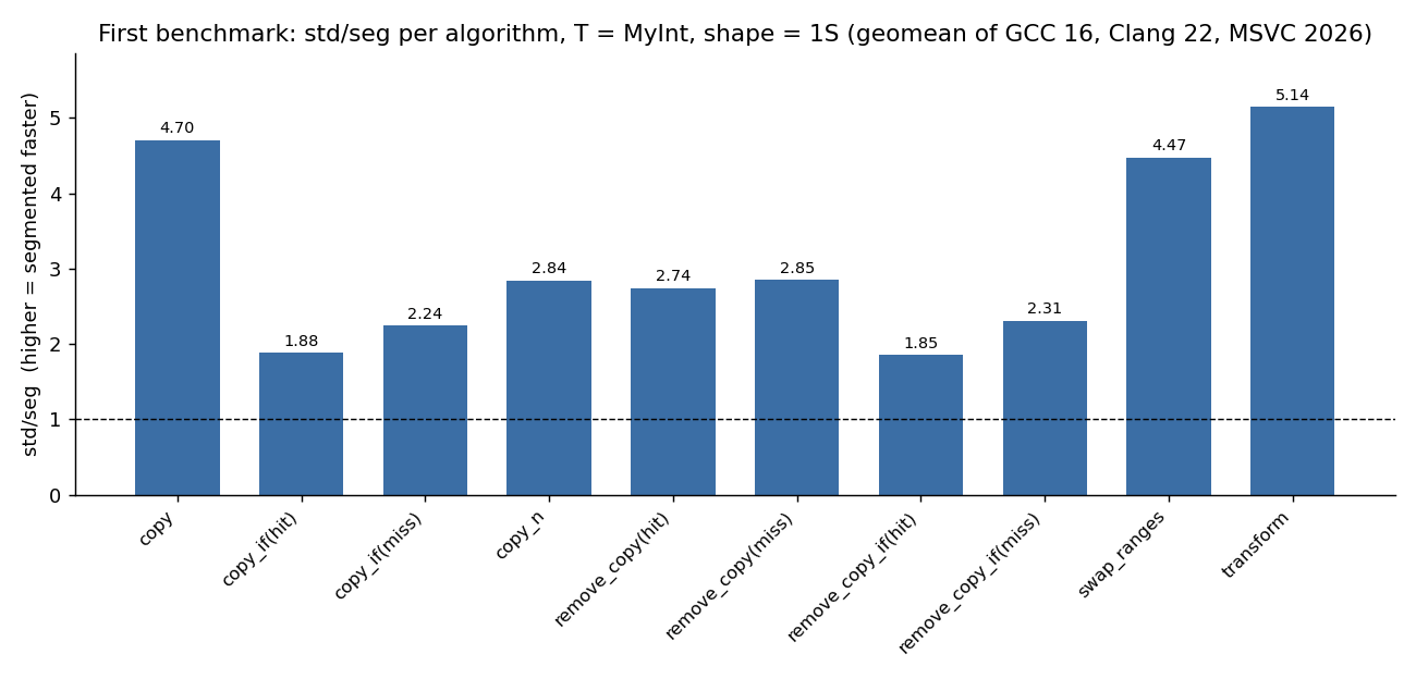First benchmark: std/seg per algorithm, T = MyInt, shape = 1S