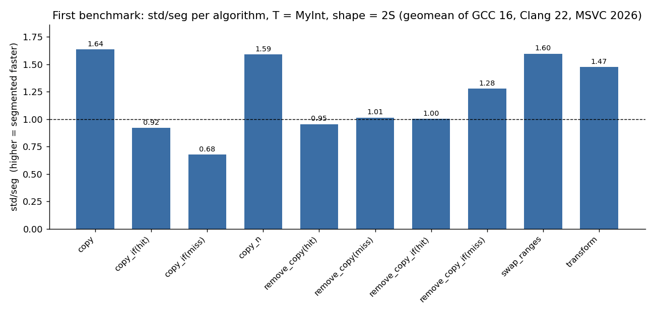 First benchmark: std/seg per algorithm, T = MyInt, shape = 2S