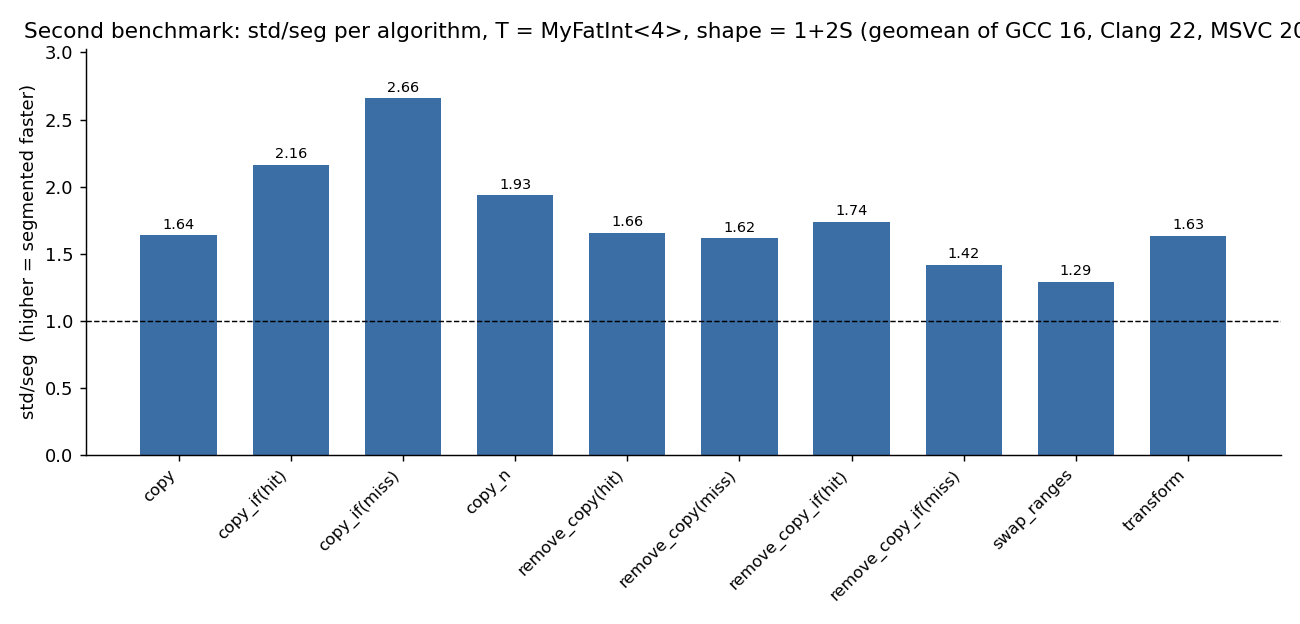 Second benchmark: std/seg per algorithm, T = MyFatInt<4>, shape = 1+2S
