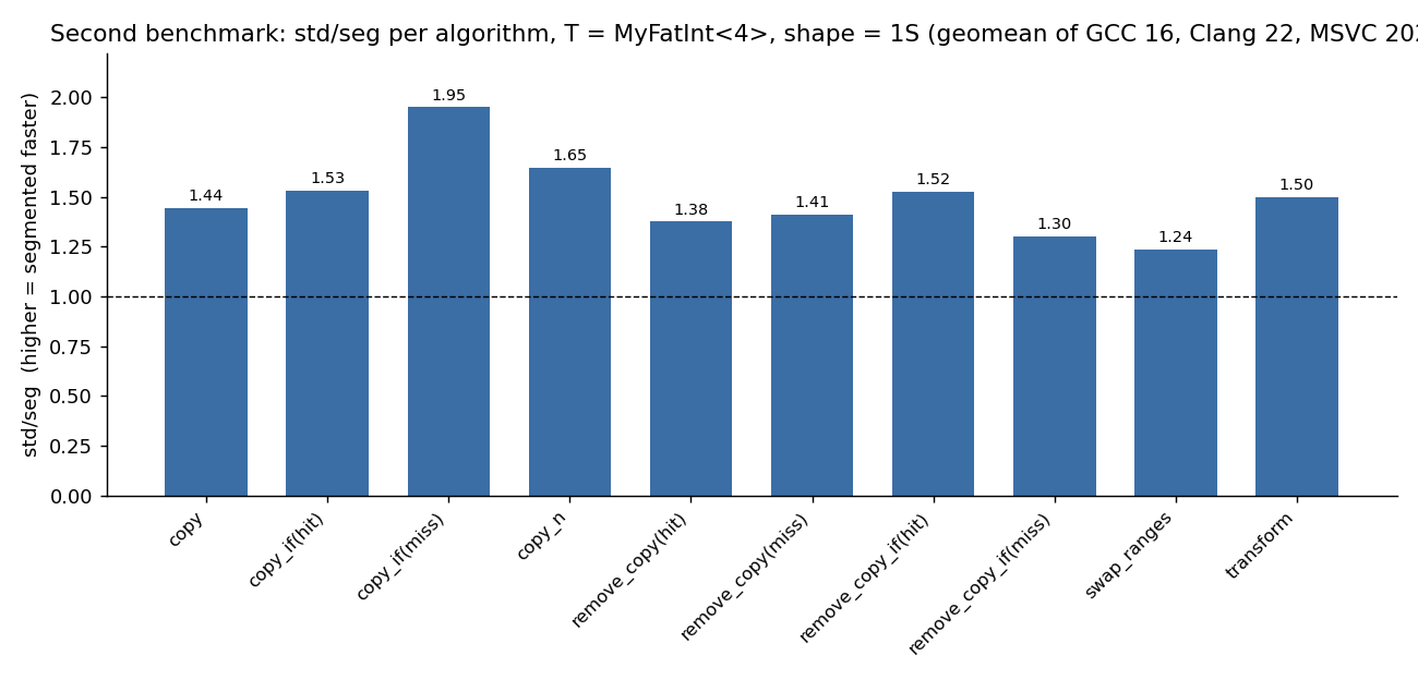 Second benchmark: std/seg per algorithm, T = MyFatInt<4>, shape = 1S