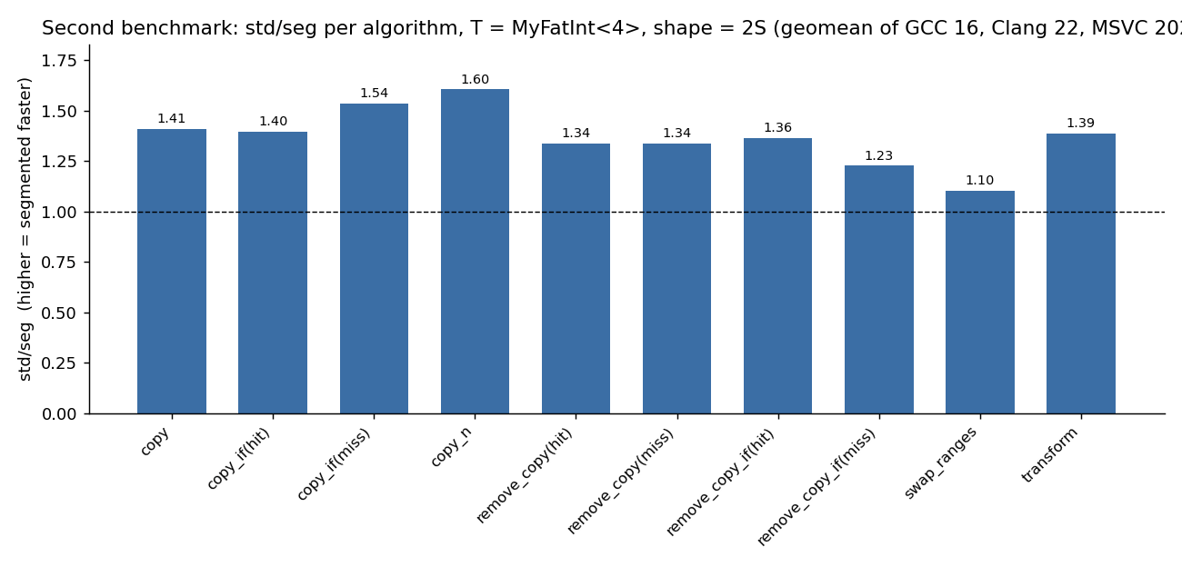 Second benchmark: std/seg per algorithm, T = MyFatInt<4>, shape = 2S