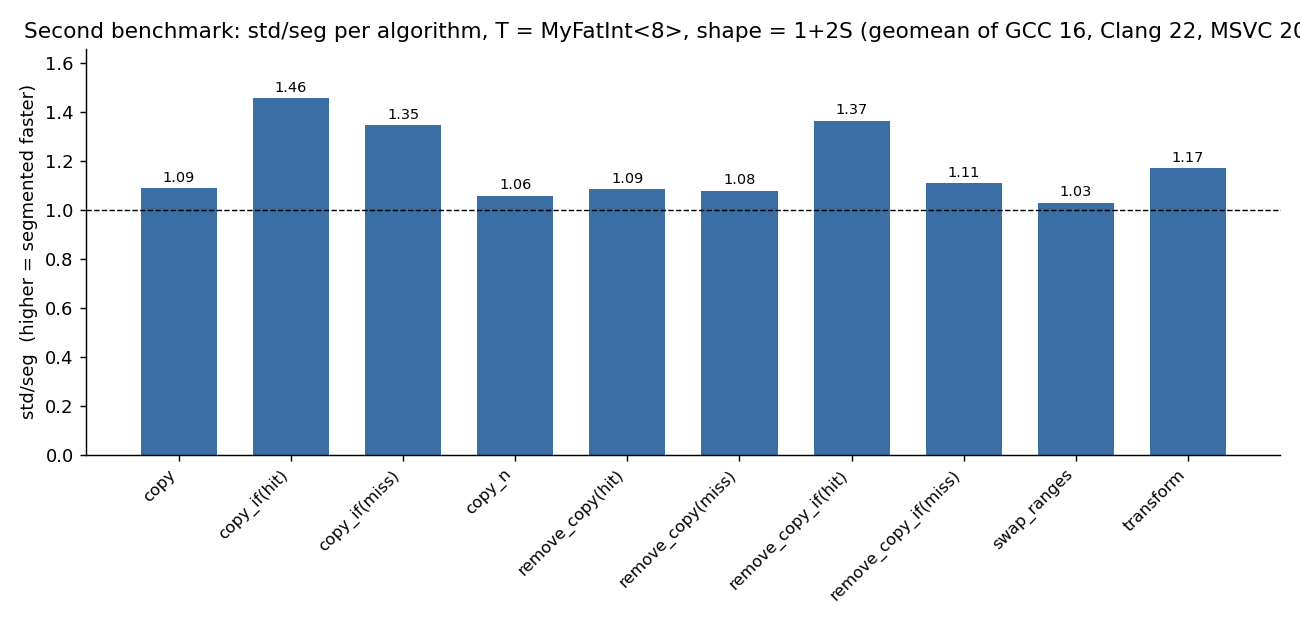 Second benchmark: std/seg per algorithm, T = MyFatInt<8>, shape = 1+2S