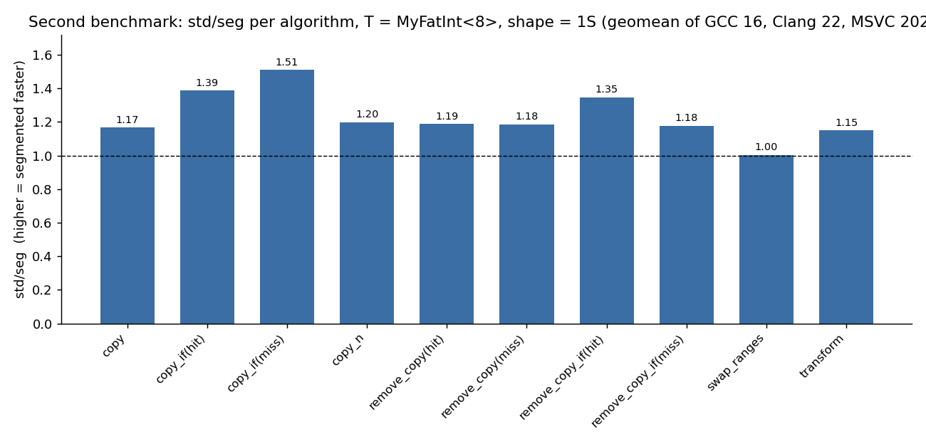Second benchmark: std/seg per algorithm, T = MyFatInt<8>, shape = 1S
