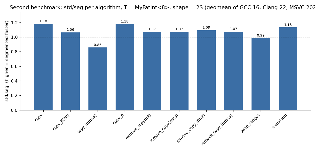 Second benchmark: std/seg per algorithm, T = MyFatInt<8>, shape = 2S
