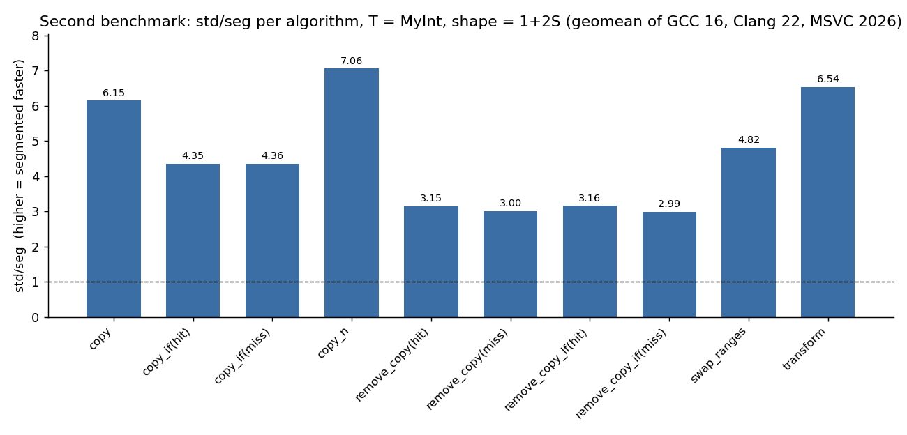 Second benchmark: std/seg per algorithm, T = MyInt, shape = 1+2S