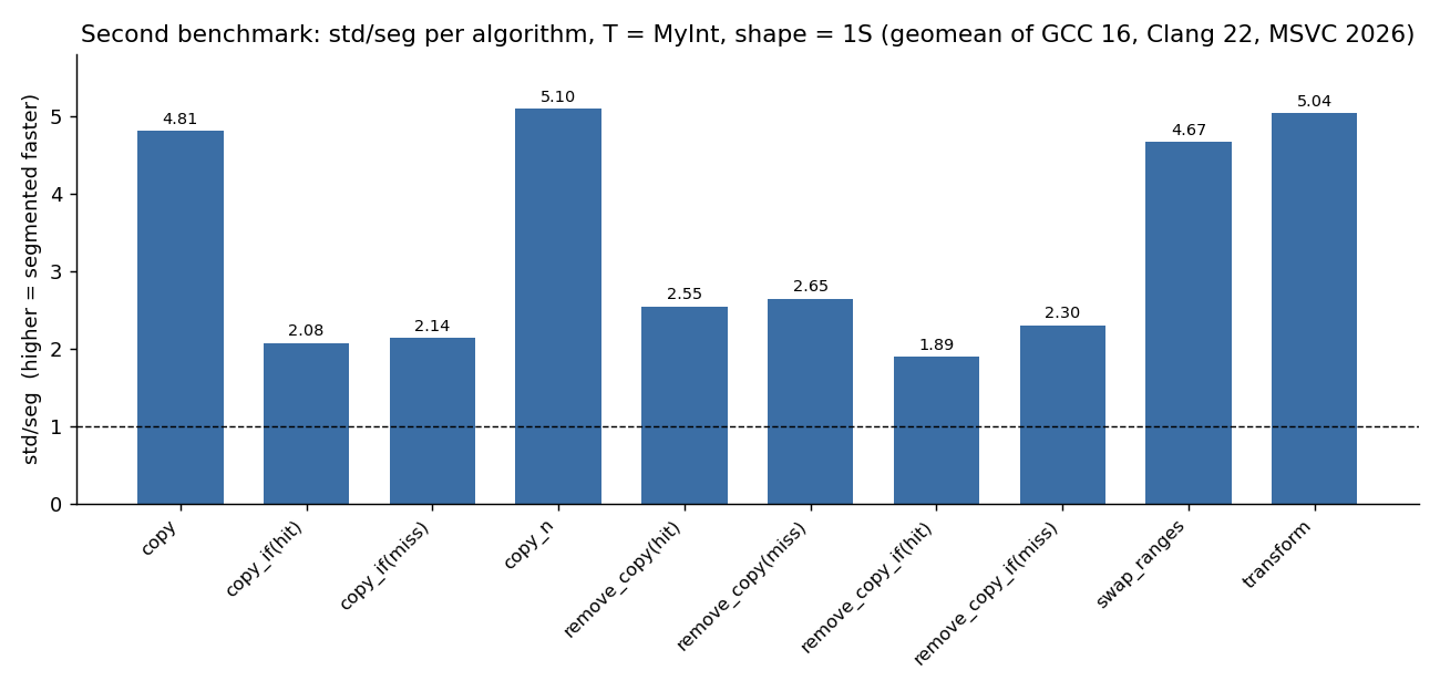 Second benchmark: std/seg per algorithm, T = MyInt, shape = 1S