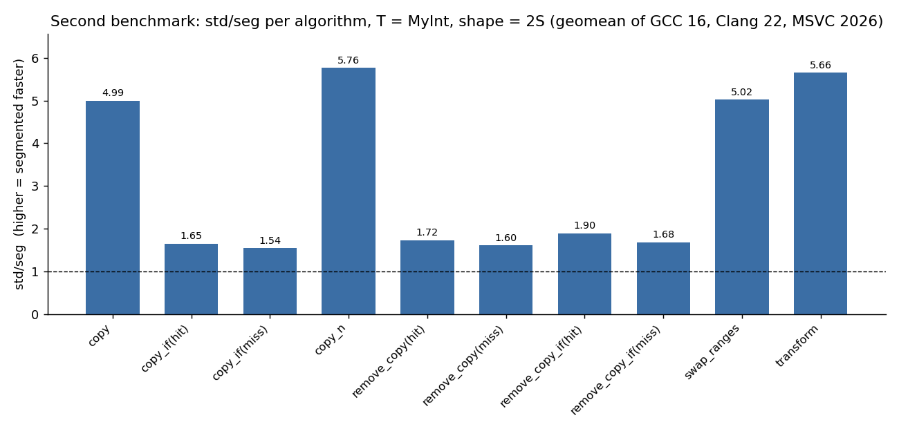 Second benchmark: std/seg per algorithm, T = MyInt, shape = 2S