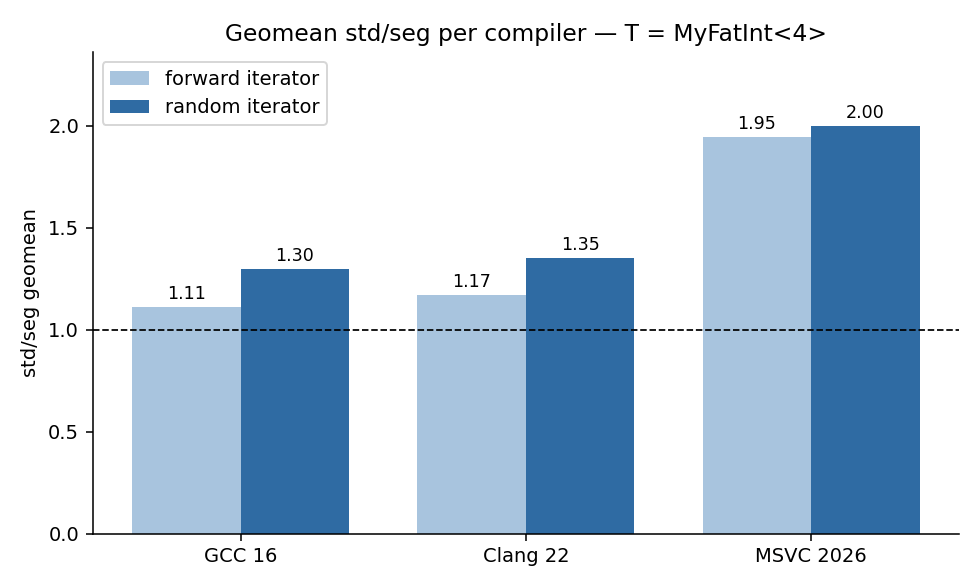 Geomean std/seg per compiler, T = MyFatInt<4>