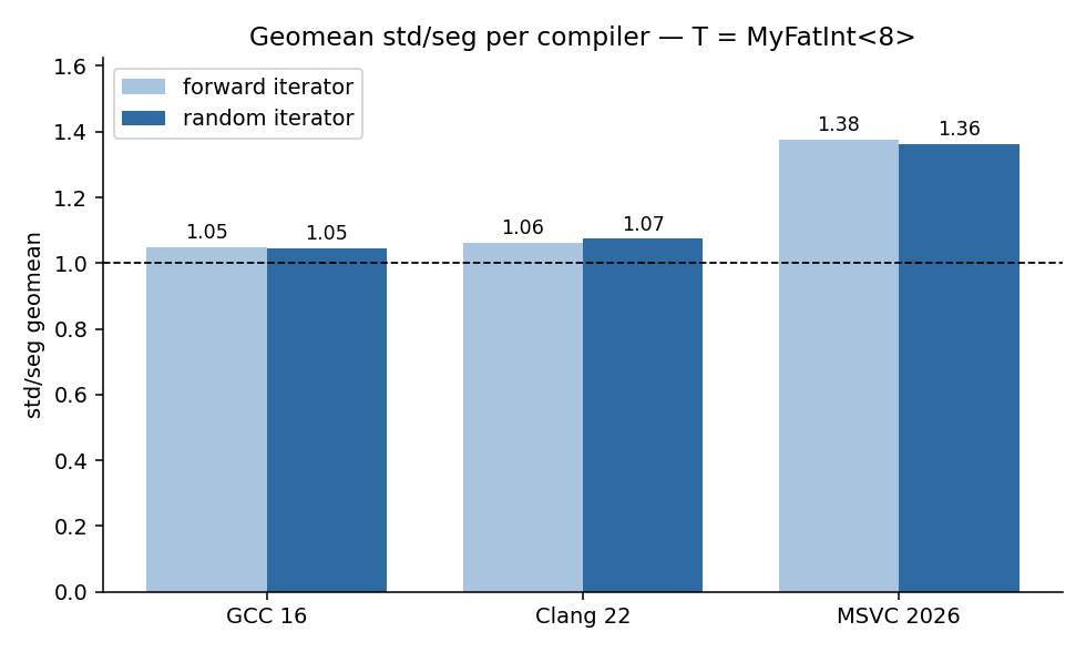 Geomean std/seg per compiler, T = MyFatInt<8>