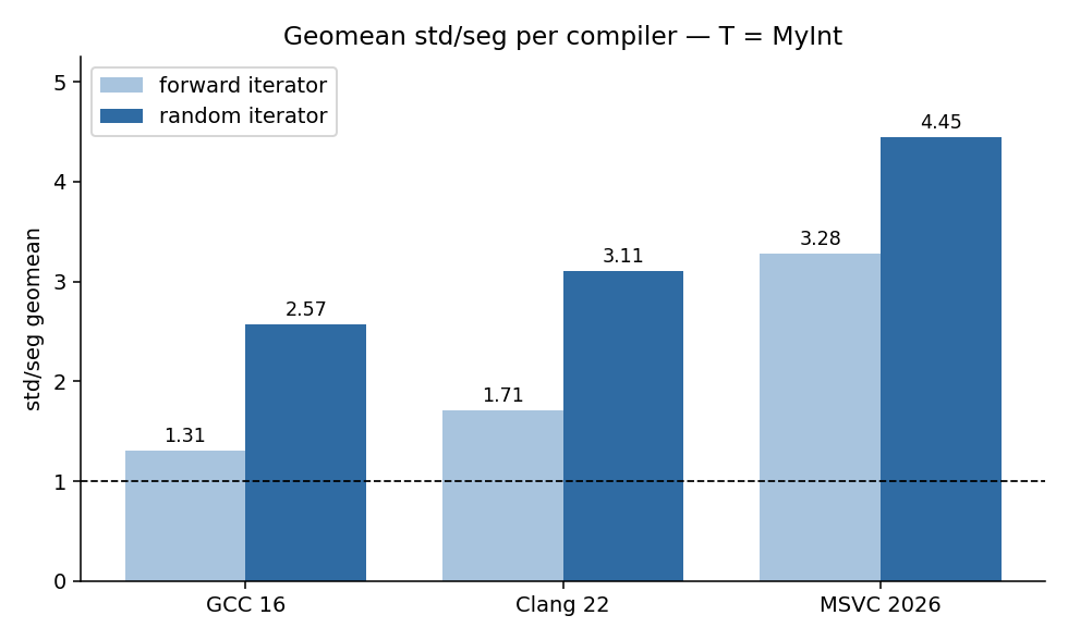 Geomean std/seg per compiler, T = MyInt
