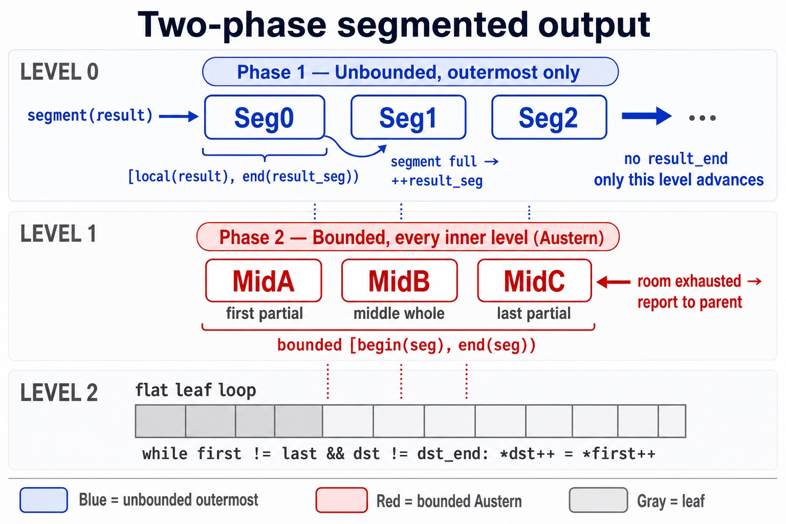 Two-phase segmented output