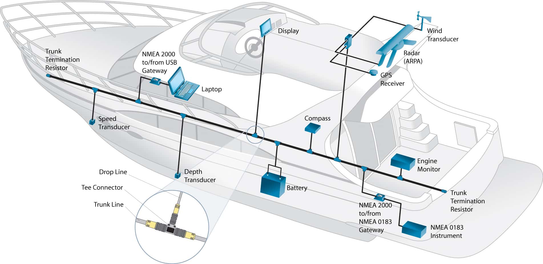 Der aktuelle Standard zum Austausch von Navigationsdaten NMEA2000