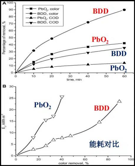 a comparison of bdd electrode vs lead dioxide electrode pbo2