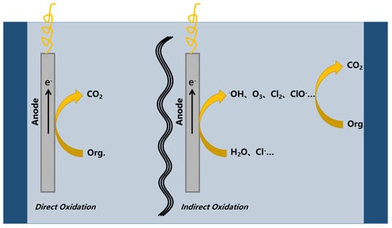 electrochemical oxidation treatment of wastewater, an advanced tertiary treatment method, three stages of wastewater Treatment