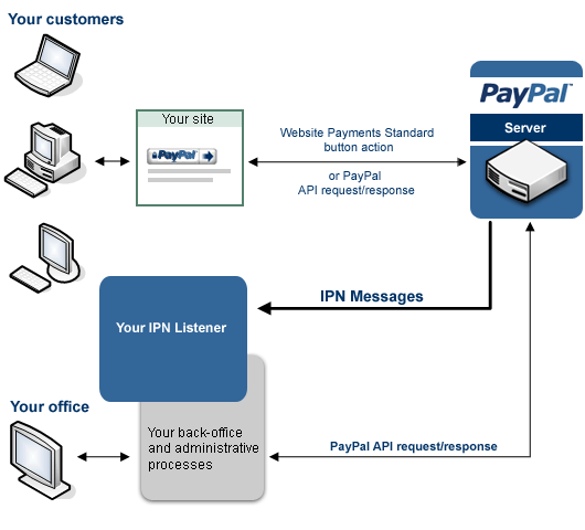 Funcionamiento de IPN Paypal