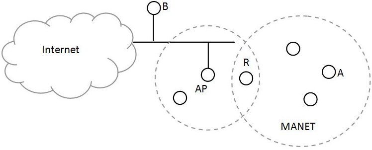 ejemplo perfecto de una topología MESH donde existen nodos estáticos y nodos móviles que entre sí forman una MANET.
