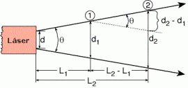 divergencia haz luz laser