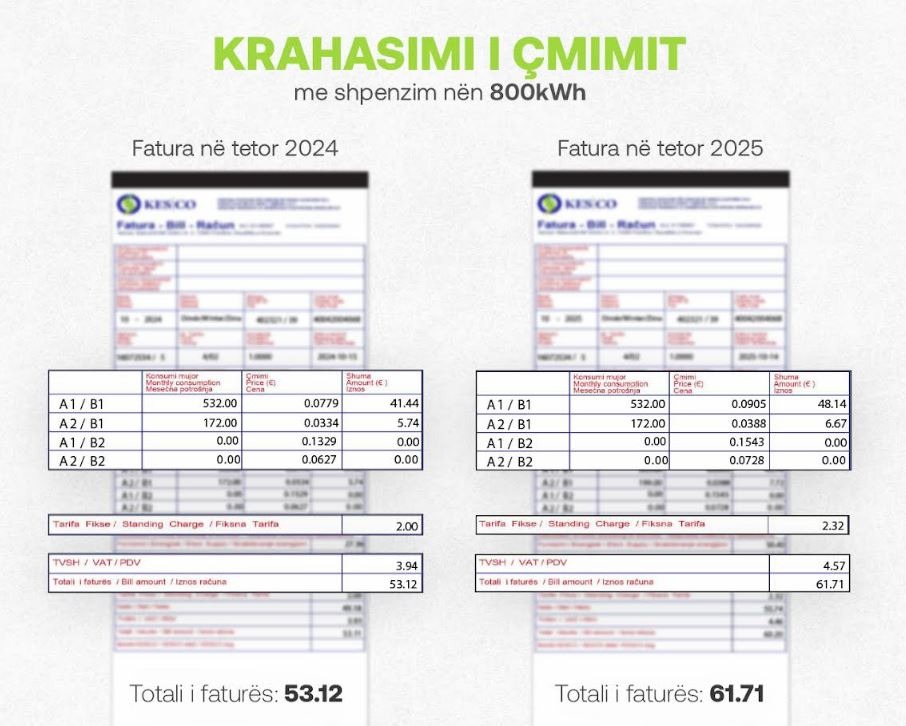 KESCO promovon kursimin e energjisë në prag të sezonit të ftohtë