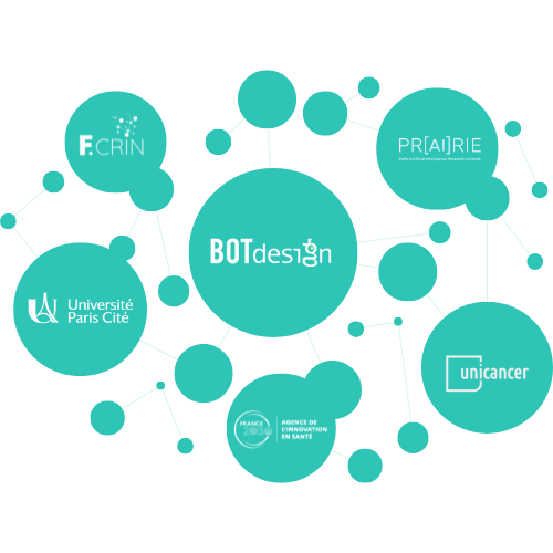 Schéma qui représente les collaborations de BOTdesign dont université paris cité, Prairie, FCRIN, Unicancer, AIS (agence innovation en santé)