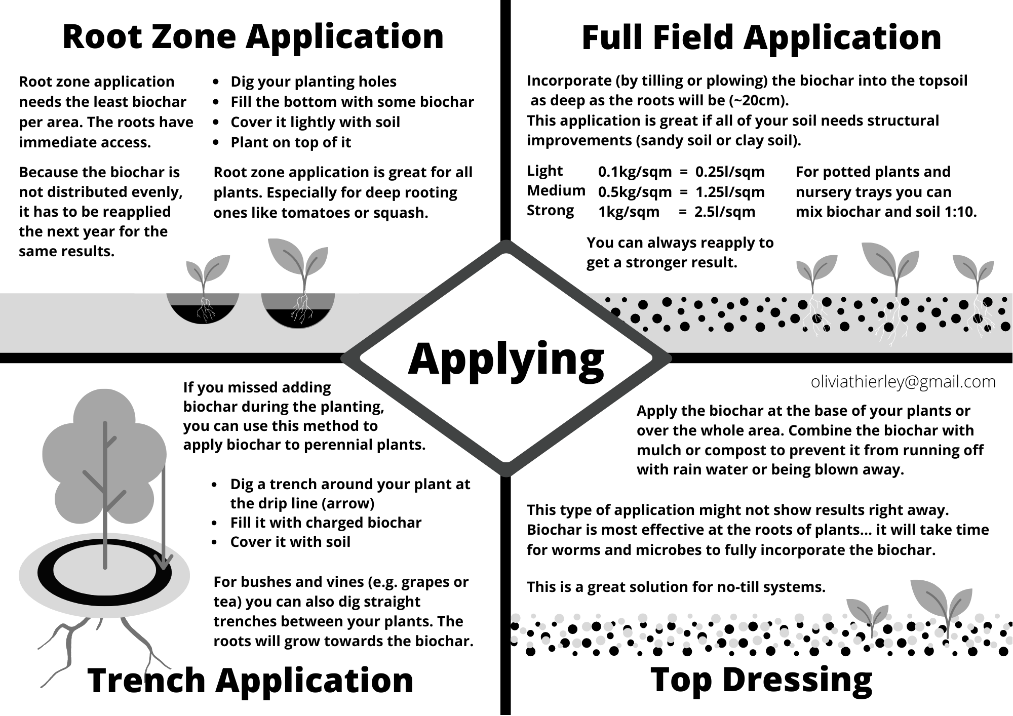 This picture shows the third page of the practical biochar guide. It explains how to make apply the char.