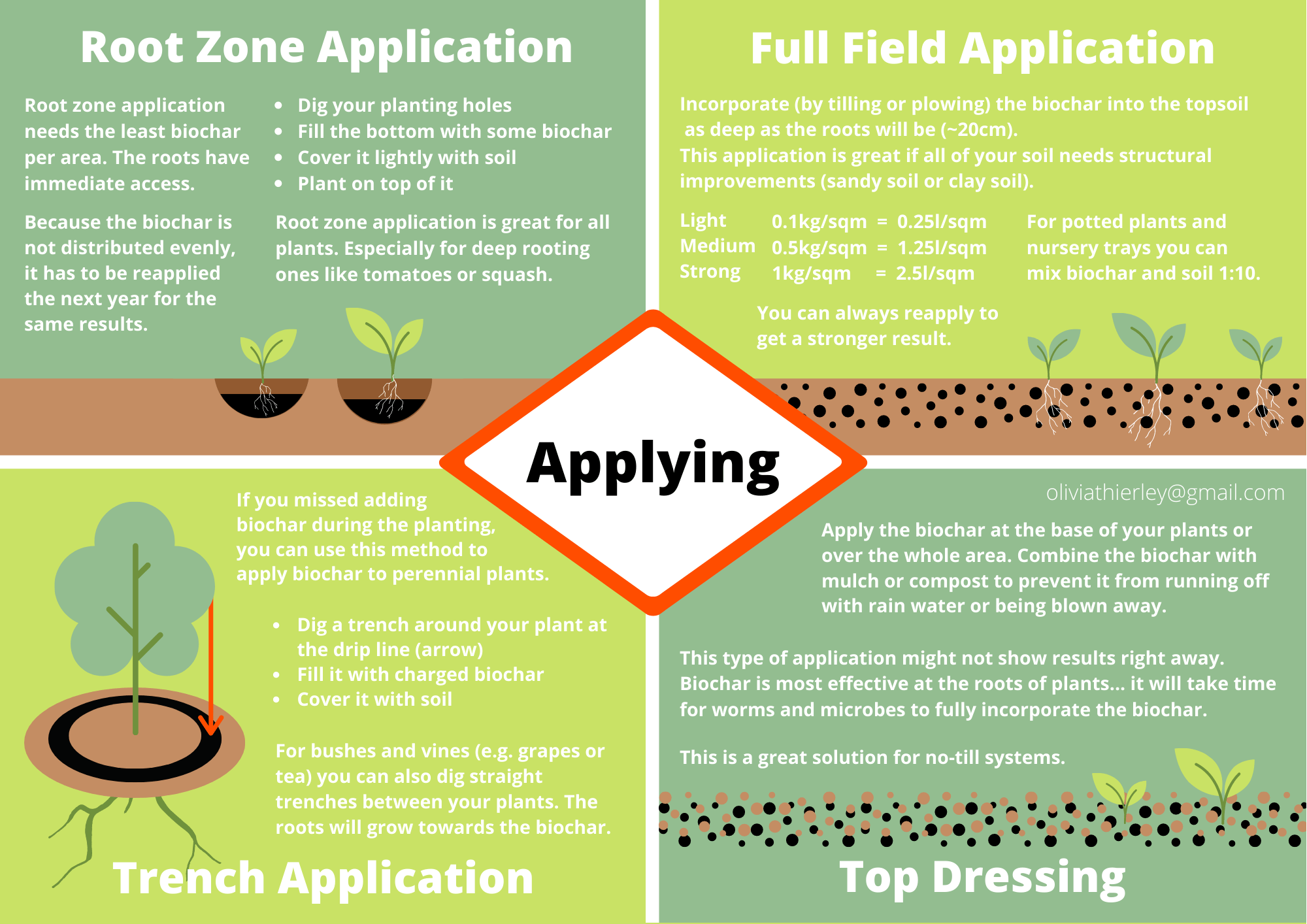 This picture shows the third page of the practical biochar guide. It explains how to make apply the char.