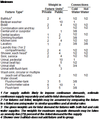 Uniform plumbing code waste fixture unit chart