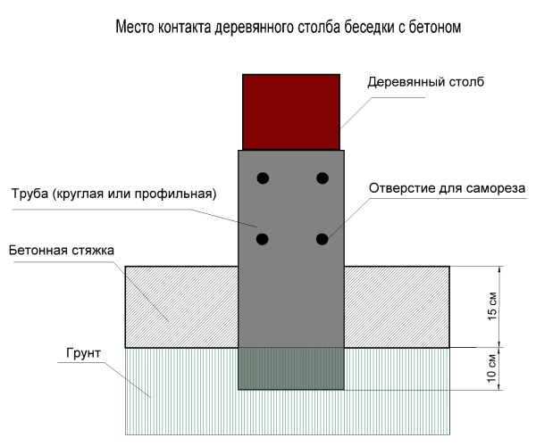Иллюстрация к материалу «Как строится беседка. Строительство беседки для дачи своими руками: чертежи, размеры, инструкции»