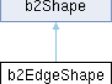 Box2d B2edgeshape Class Reference