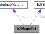 Box2d Shape