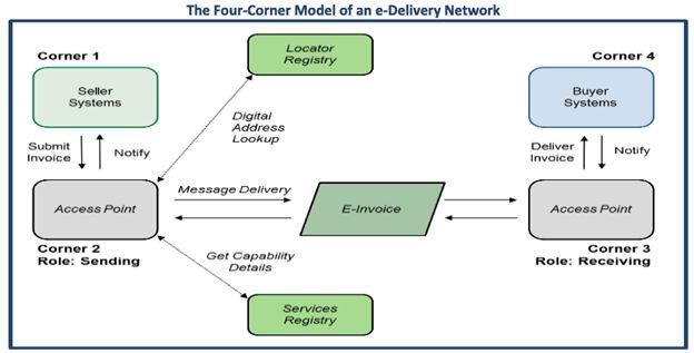 Github Bpc Exchange Framework E Invoice Onboarding Toolkit - Creative Light Photo - Full HD