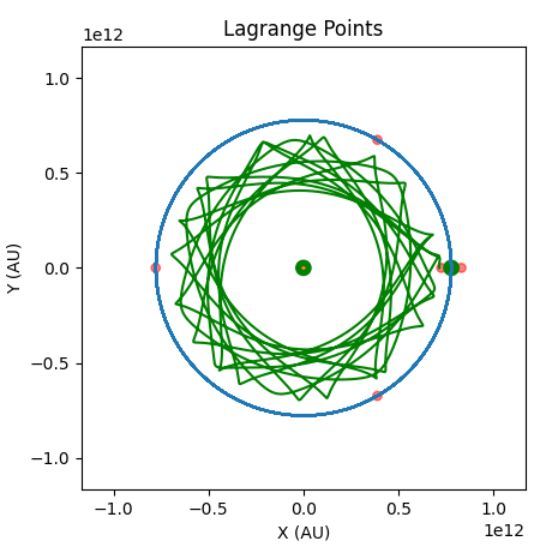 Github Sparks29032 Lagrange Points An Analysis Of Three Body Orbits - Retina Nature Wallpapers for Desktop