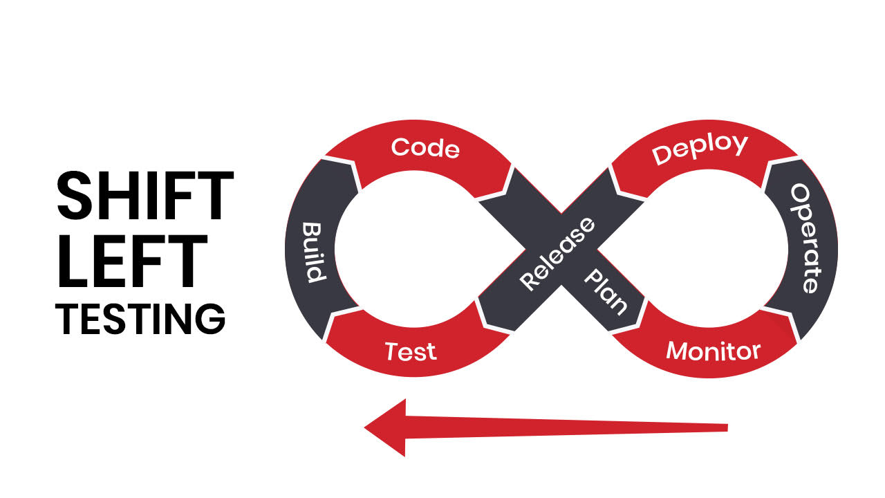 Shift Left Testing
