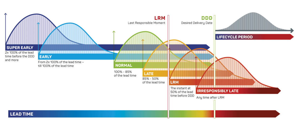 Gráfico com seis curvas coloridas em forma de sino mostrando diferentes zonas de início de trabalho com base no lead time: Super Early, Early, Normal, Late, Last Responsible Moment (LRM) e Irresponsibly Late. À direita, duas linhas verticais marcam o LRM e a Data Desejada de Entrega (DDD). Cada zona é representada com uma cor e percentuais distintos do lead time histórico.