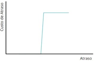 Gráfico mostrando a classe de serviço Kanban "Data Fixa" (Fixed Date). O eixo X representa o Atraso e o eixo Y representa o Custo de Atraso. O custo permanece baixo até um ponto específico no tempo e então sobe abruptamente, mantendo-se alto a partir desse ponto, indicando que o atraso só se torna crítico após a data limite.