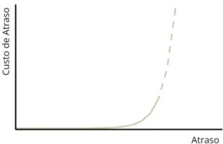 Classe de Serviço: Intangível. Gráfico mostrando a relação entre atraso e custo de atraso. O eixo horizontal representa o “Atraso” e o eixo vertical representa o “Custo de Atraso”. A curva começa quase plana, mas cresce de forma exponencial conforme o atraso aumenta, indicando que atrasos pequenos têm pouco impacto, mas atrasos maiores geram custos muito elevados.