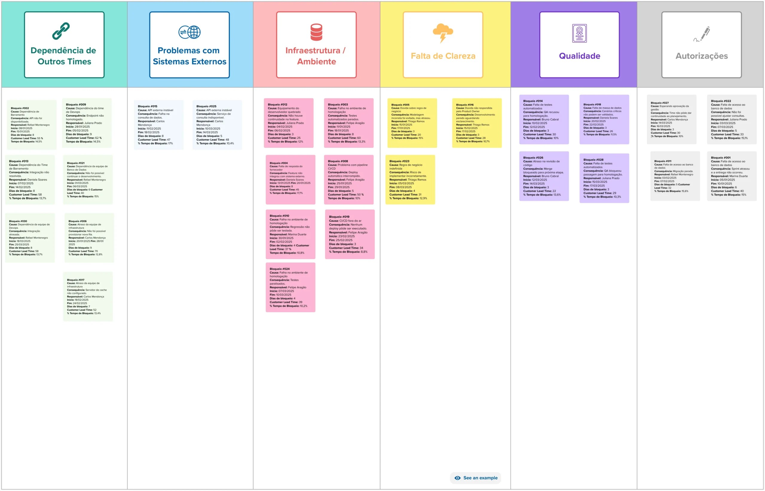Quadro de Blocker Clustering dividido em seis categorias: Dependência de Outros Times, Problemas com Sistemas Externos, Infraestrutura/Ambiente, Falta de Clareza, Qualidade e Autorizações. Cada coluna contém cartões coloridos listando os bloqueios identificados, com causa, consequência, responsável, tempo de bloqueio e outros dados.
